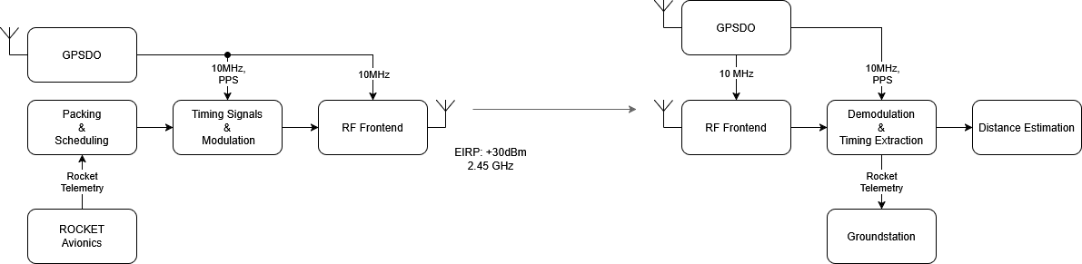 Tracker subcarrier dac, from the project README