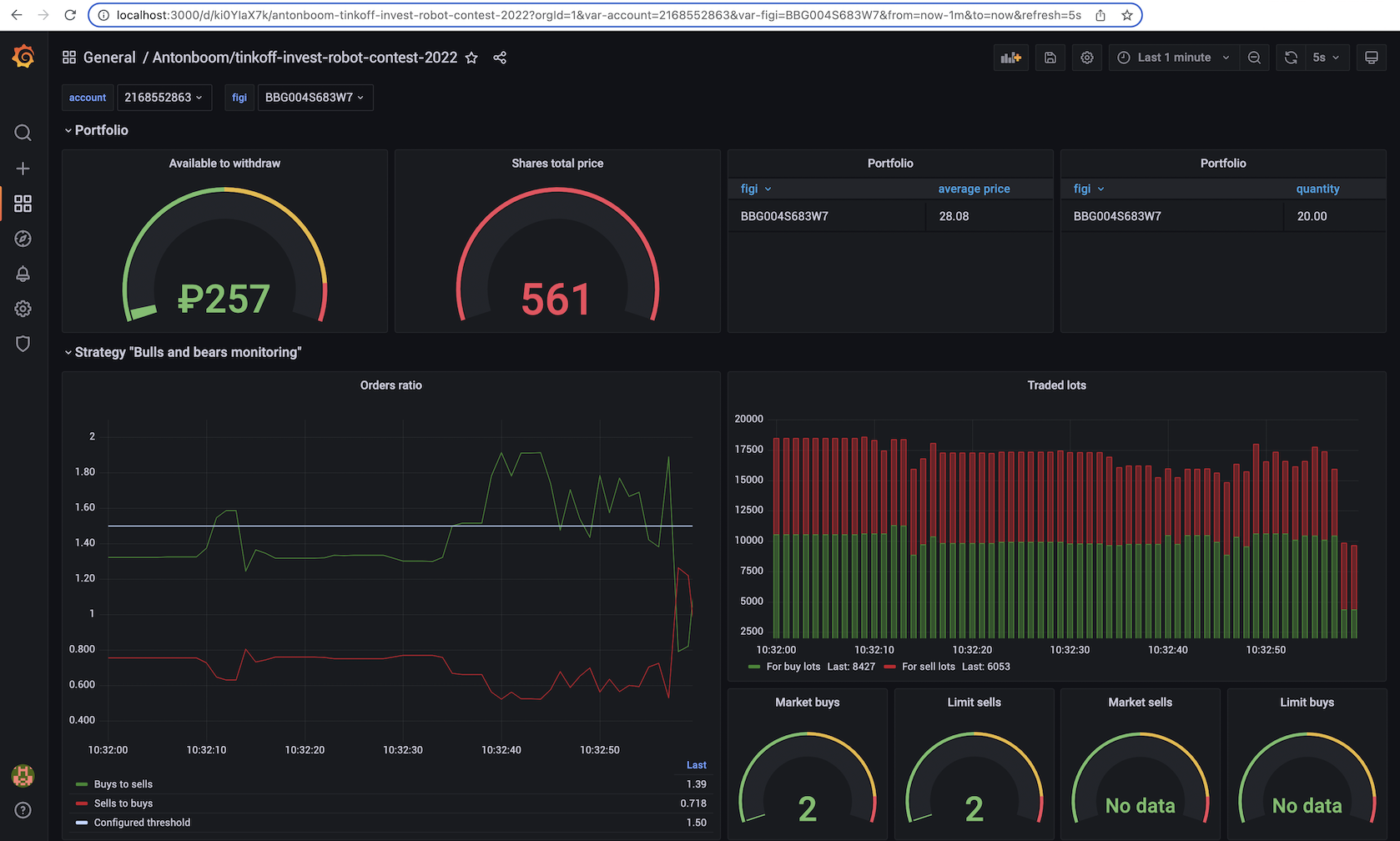 Grafana Dashboard