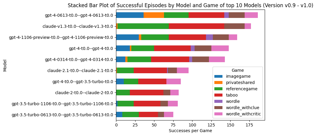 Stacked Bar Plot of Successful Episodes