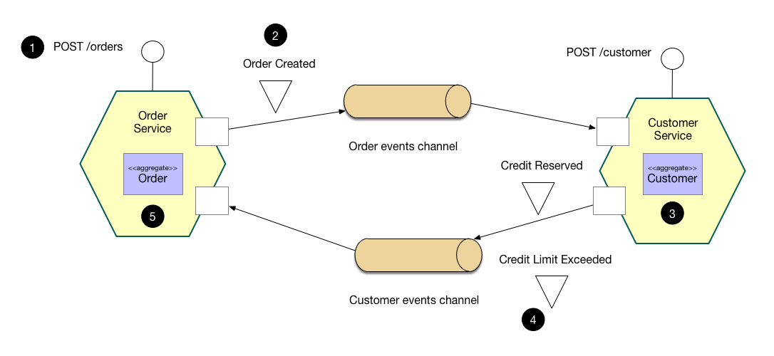 Saga pattern. Saga паттерн. Saga паттерн микросервисы. Оркестратор микросервисов это.