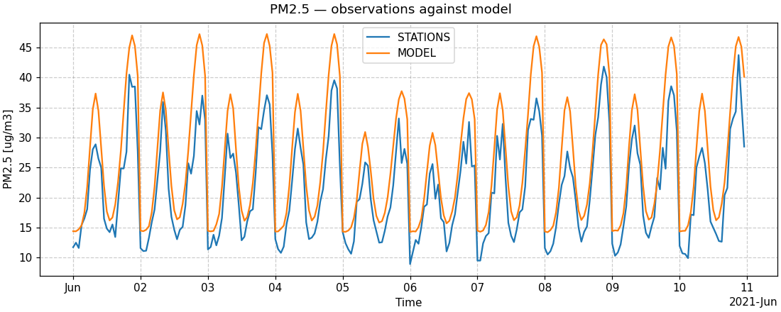 Hourly PM2.5 from a station network and a model