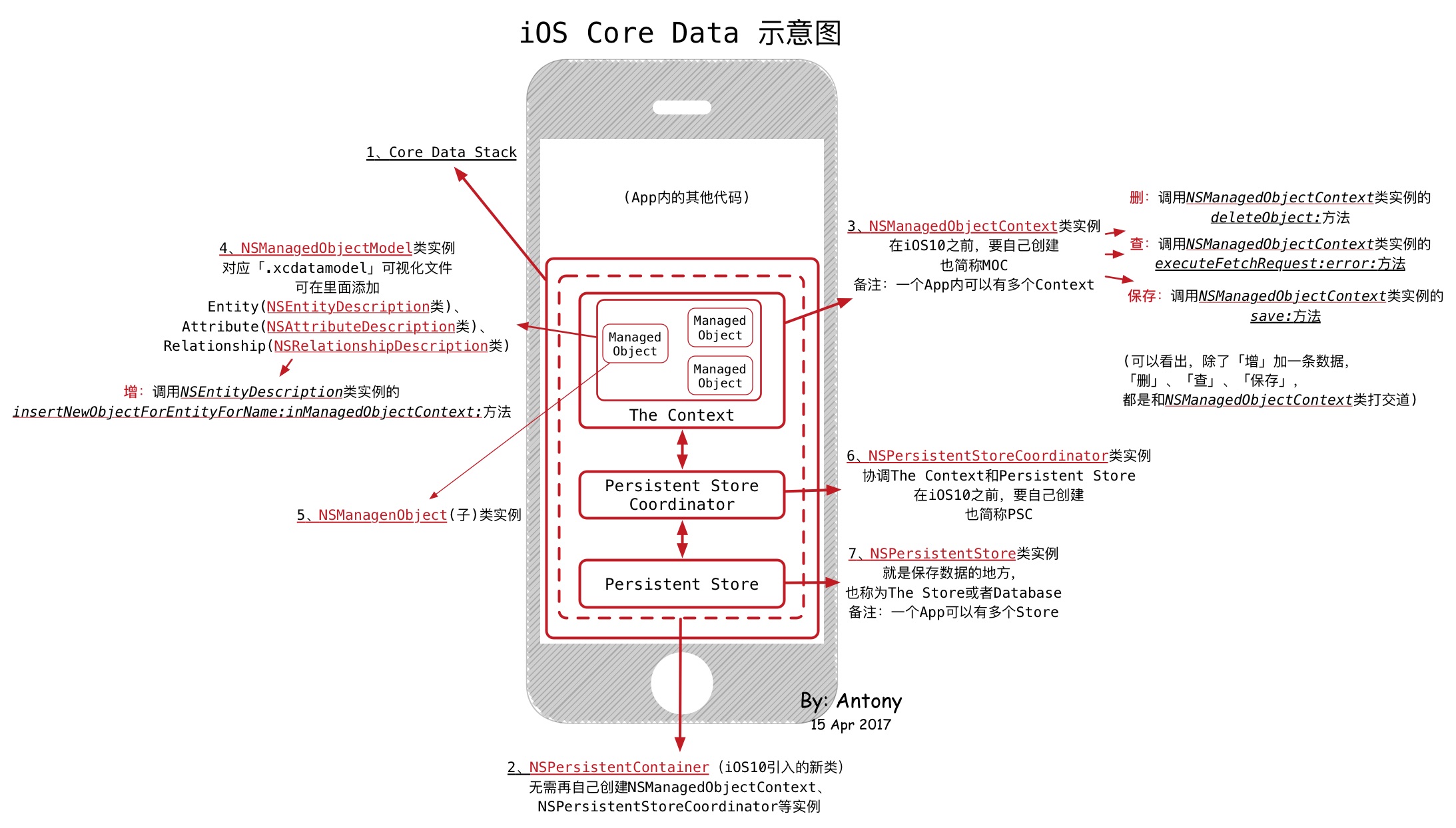 iOS Core Data 示意图