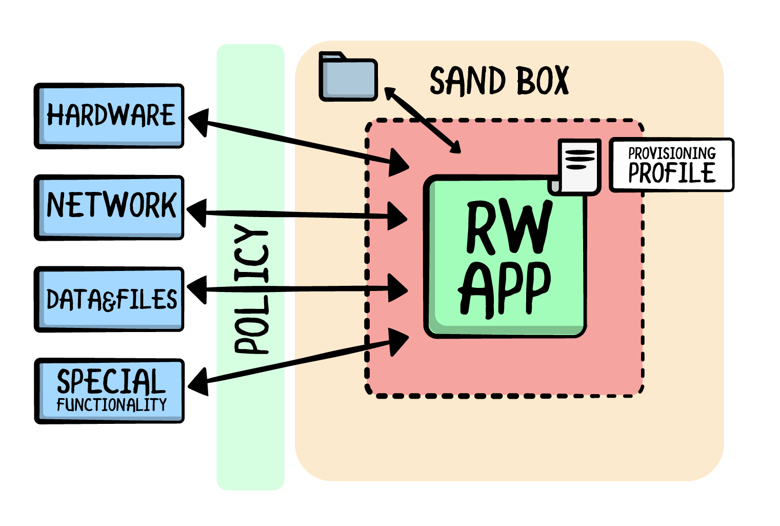 App Sandbox