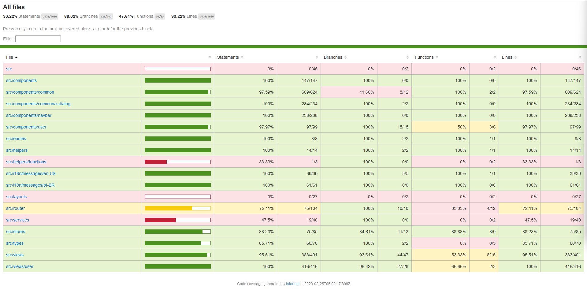 unit tests coverage