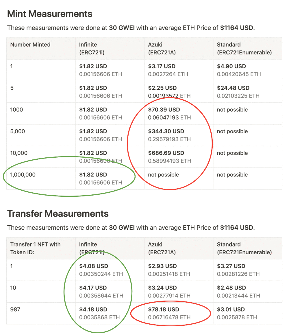 Gas Savings