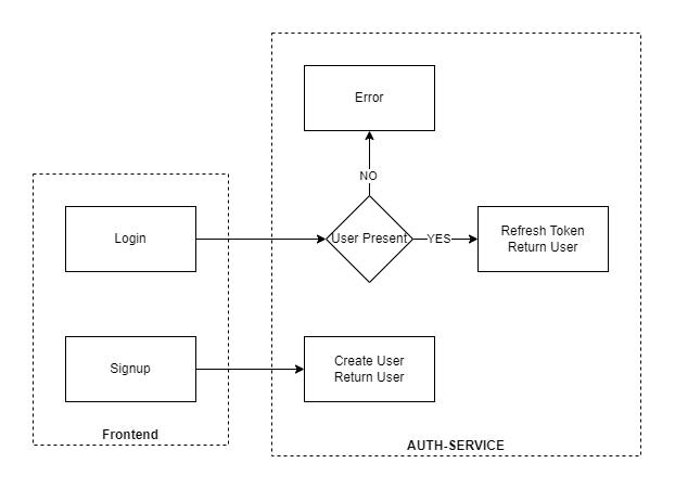 Login Flow