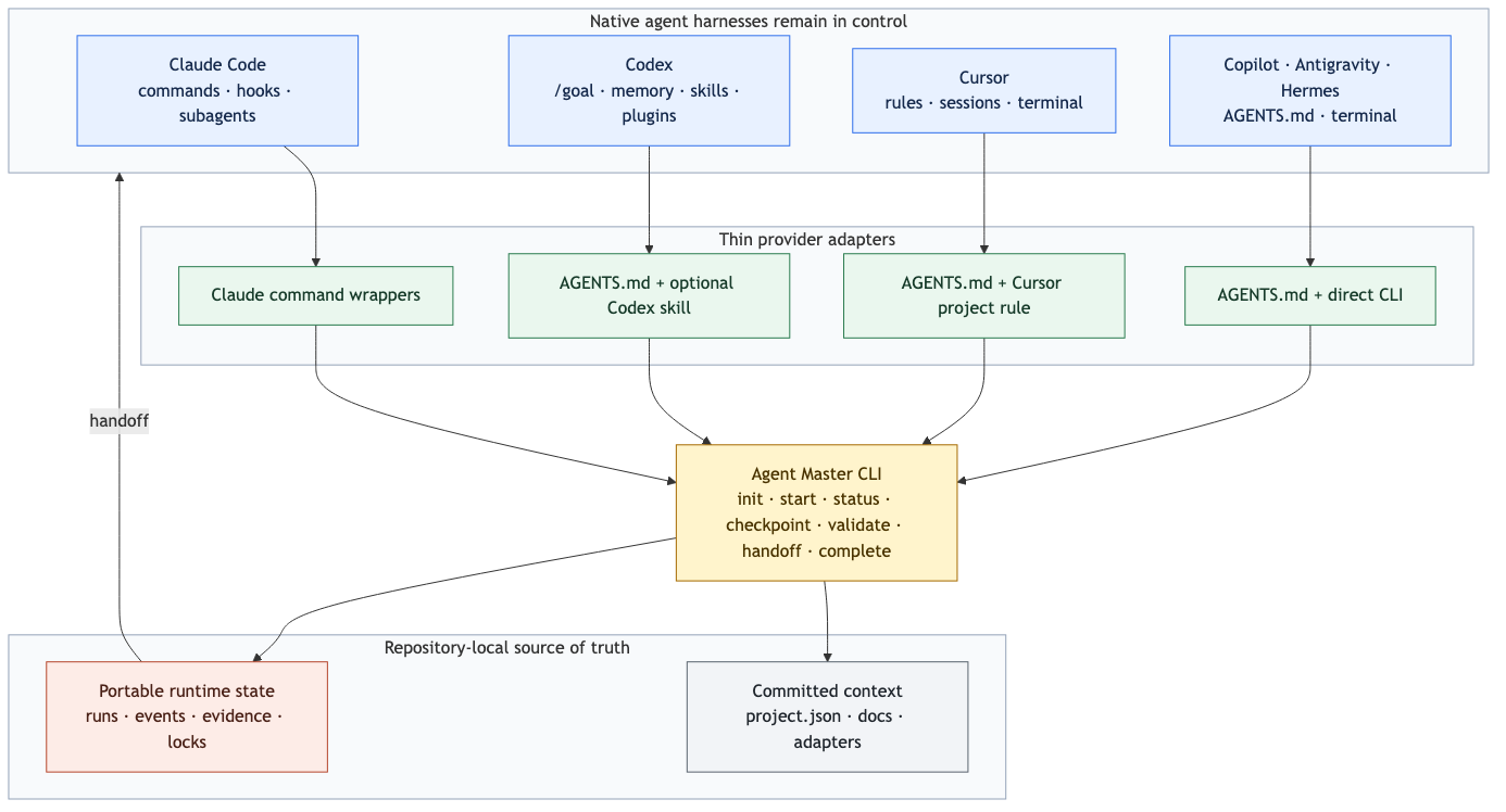 Claude Master Setup architecture