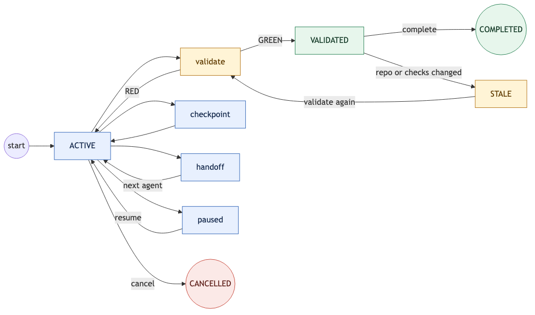 Loop phases