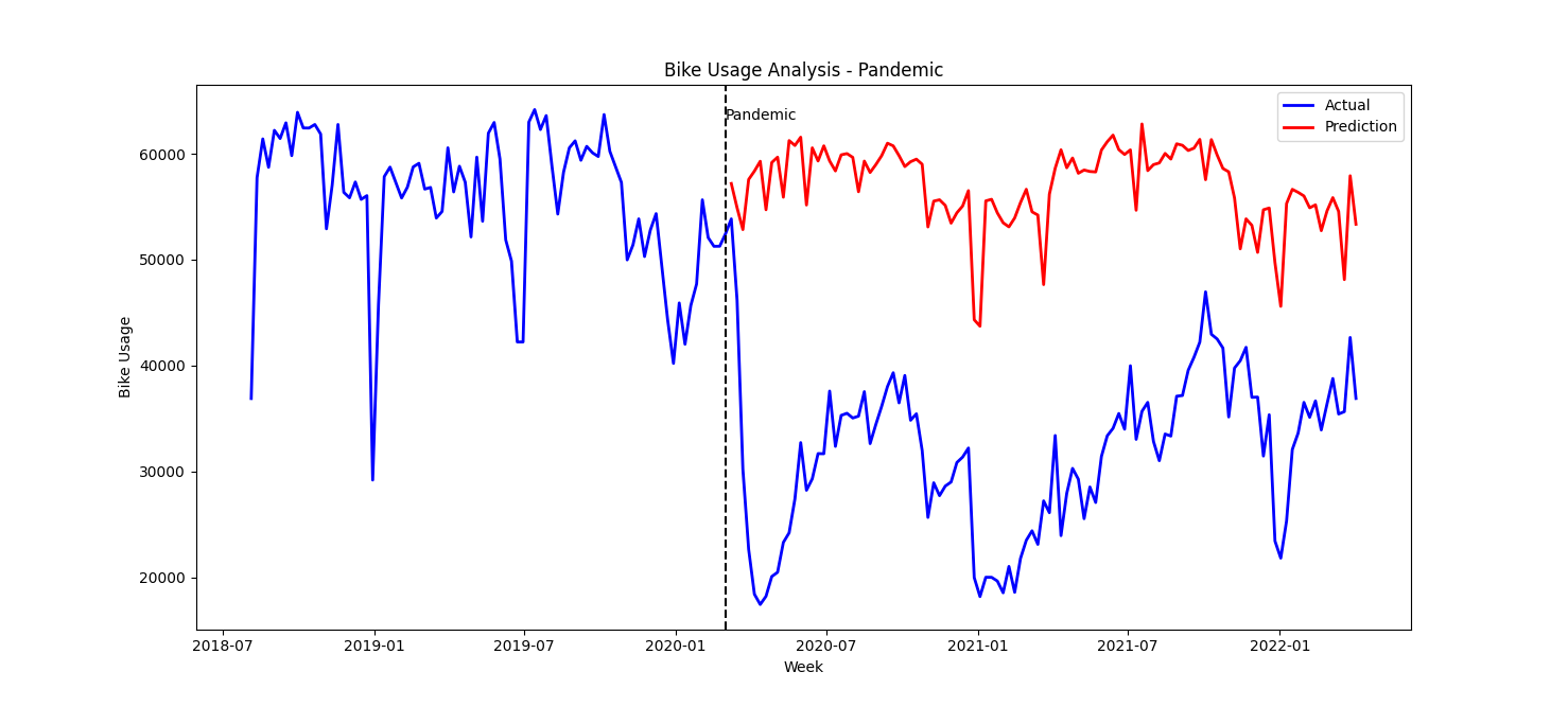 Bike Usage Analysis – Pandemic Period