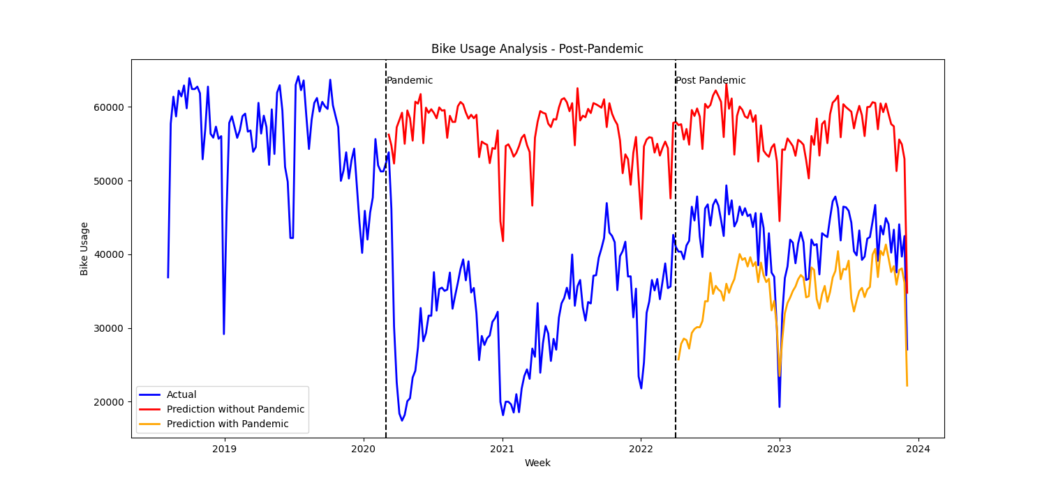 Bike Usage Analysis – Post-Pandemic Period.