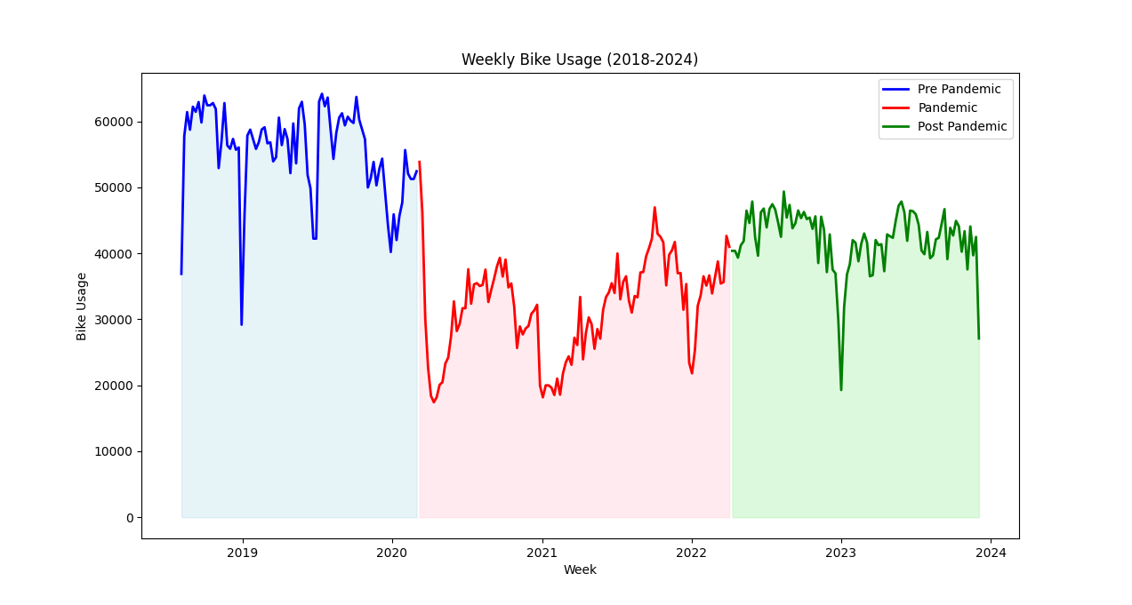 Weekly bike usage plots for entire Dublin Bikes dataset divided into Pre/During/Post Pandemic periods.