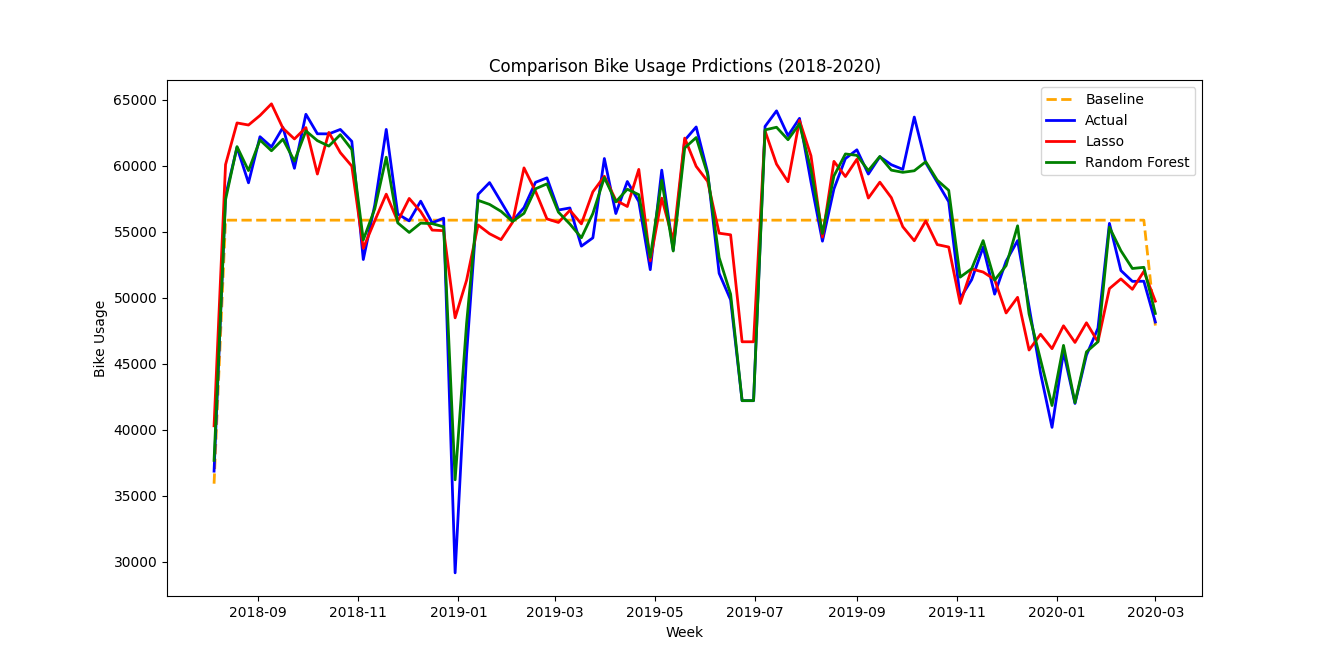 Weekly prediction plots for all models during Pre-Pandemic period (2018-2020)