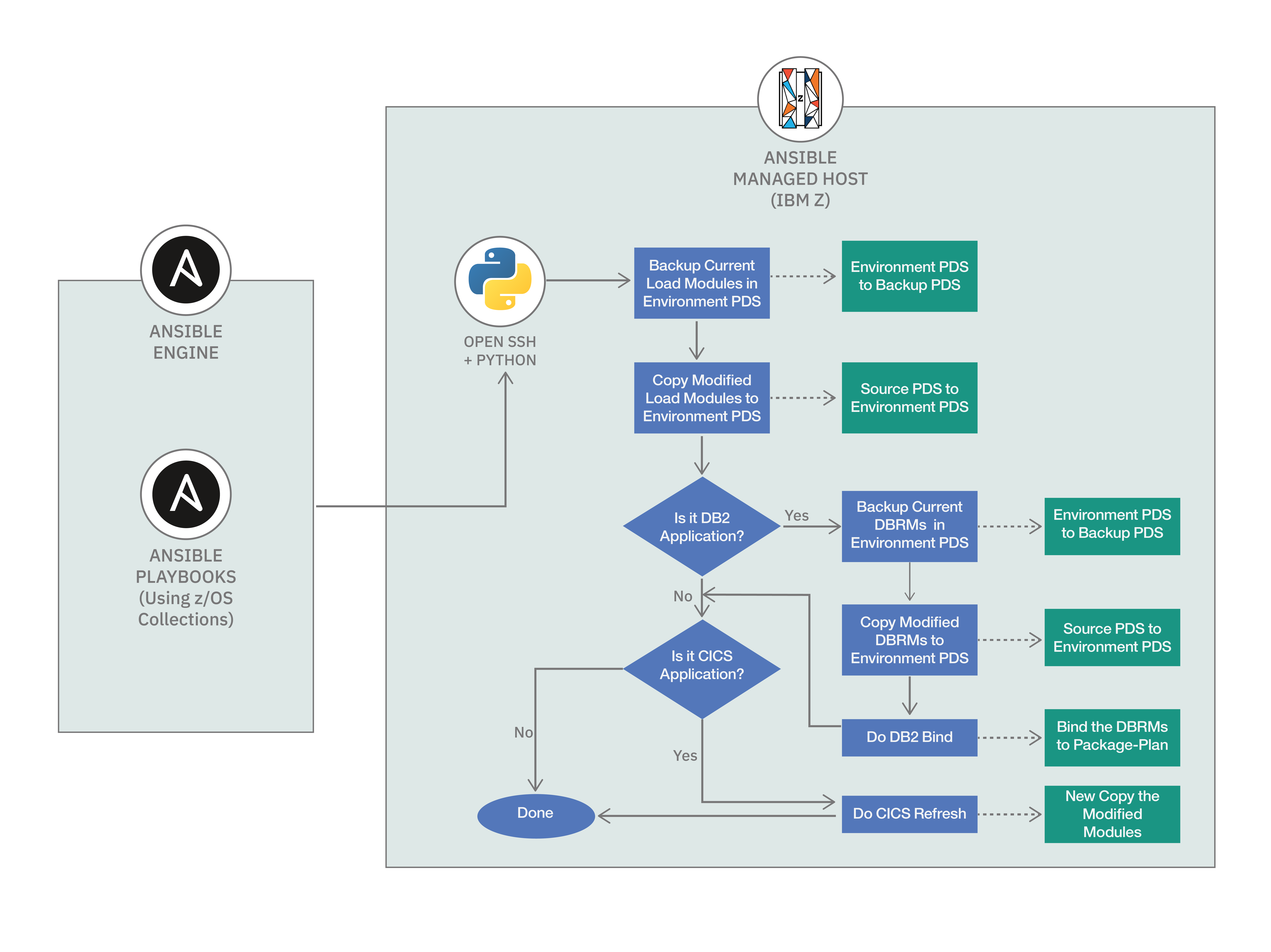 06_Ansible_Deployment_Flow.PNG