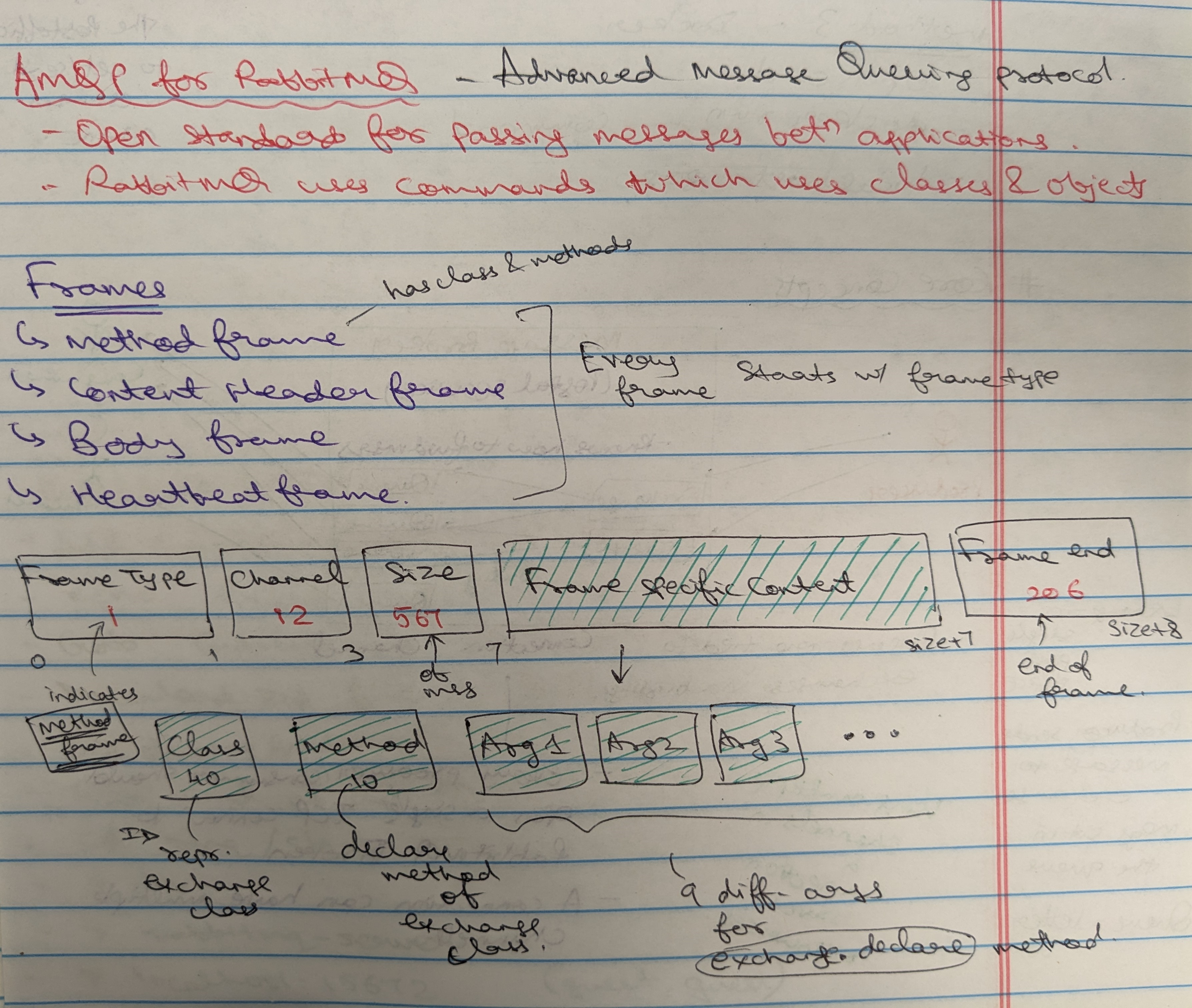 AMQP explanation & Frames