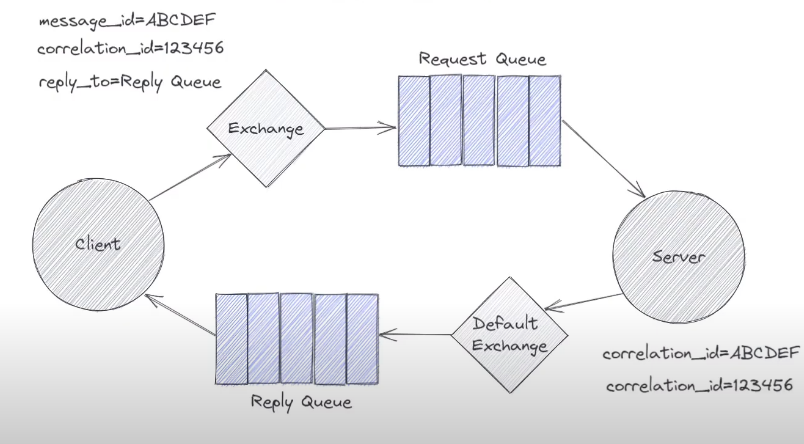 Request-Reply diagram