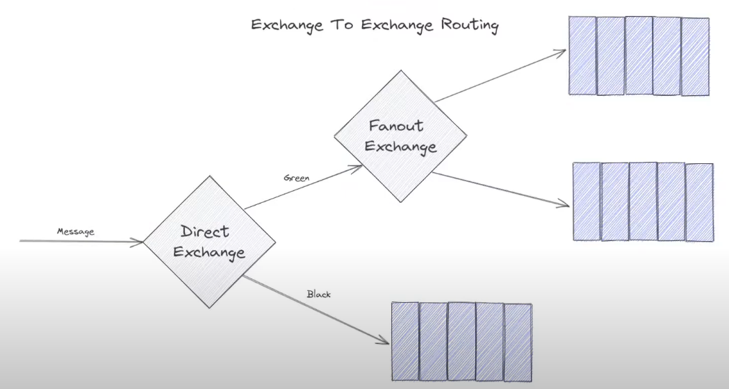 Exchange to Exchange Routing