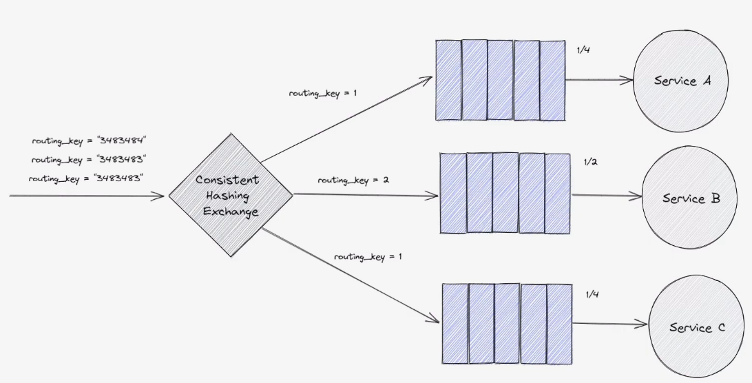 Consistent Hashing Exchange