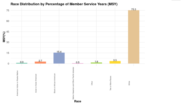 racial composition of the volunteers