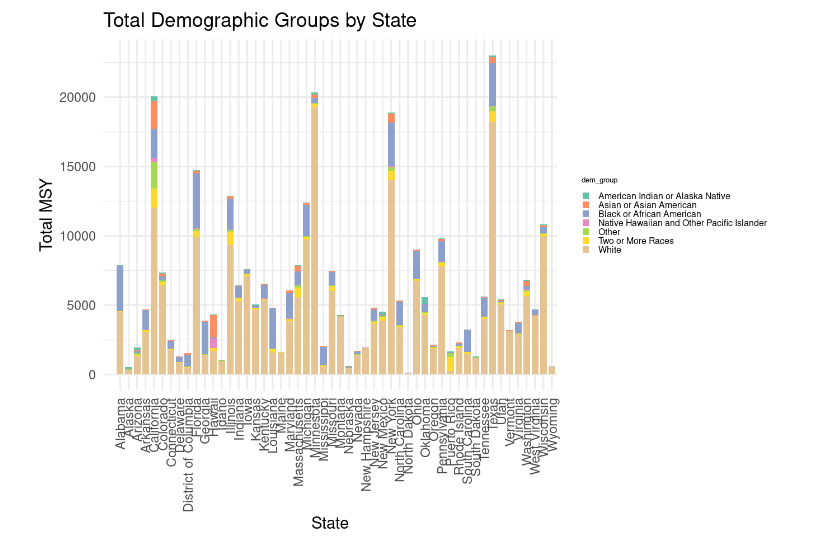 volunteer activities within specific states