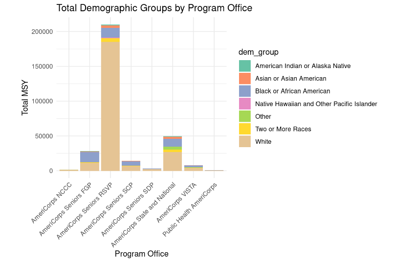 most effective program office