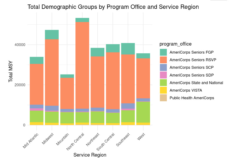 participation rates compare between different programs within the same service region