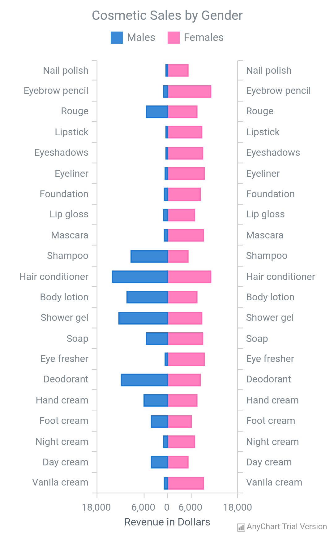 Bar Chart - AnyChart