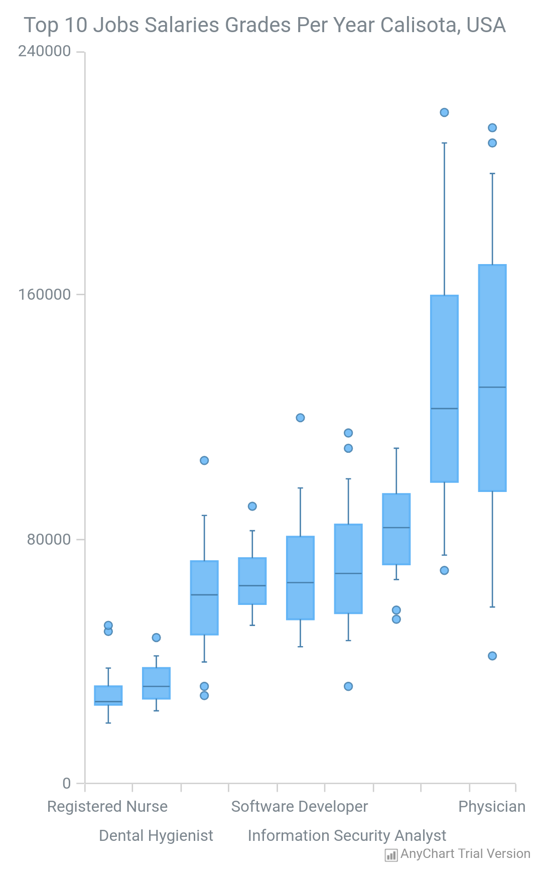 anychart data seperated