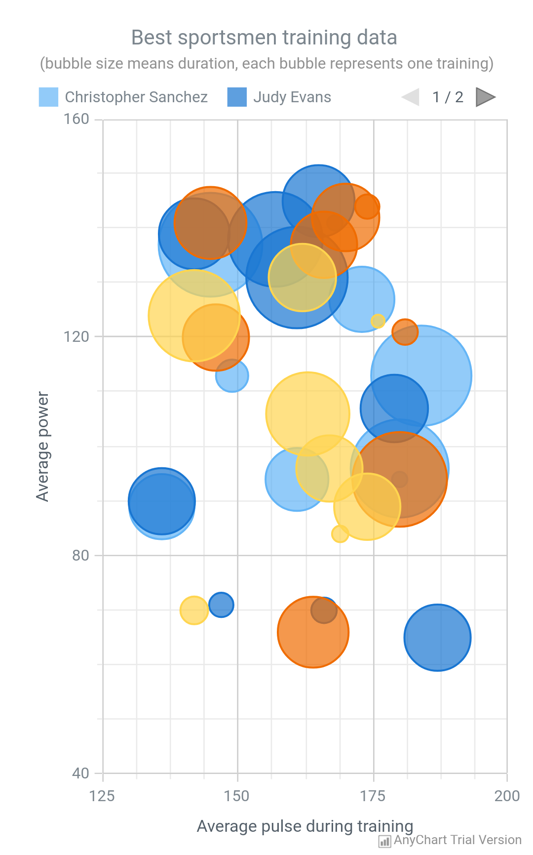 Bubble Chart - AnyChart