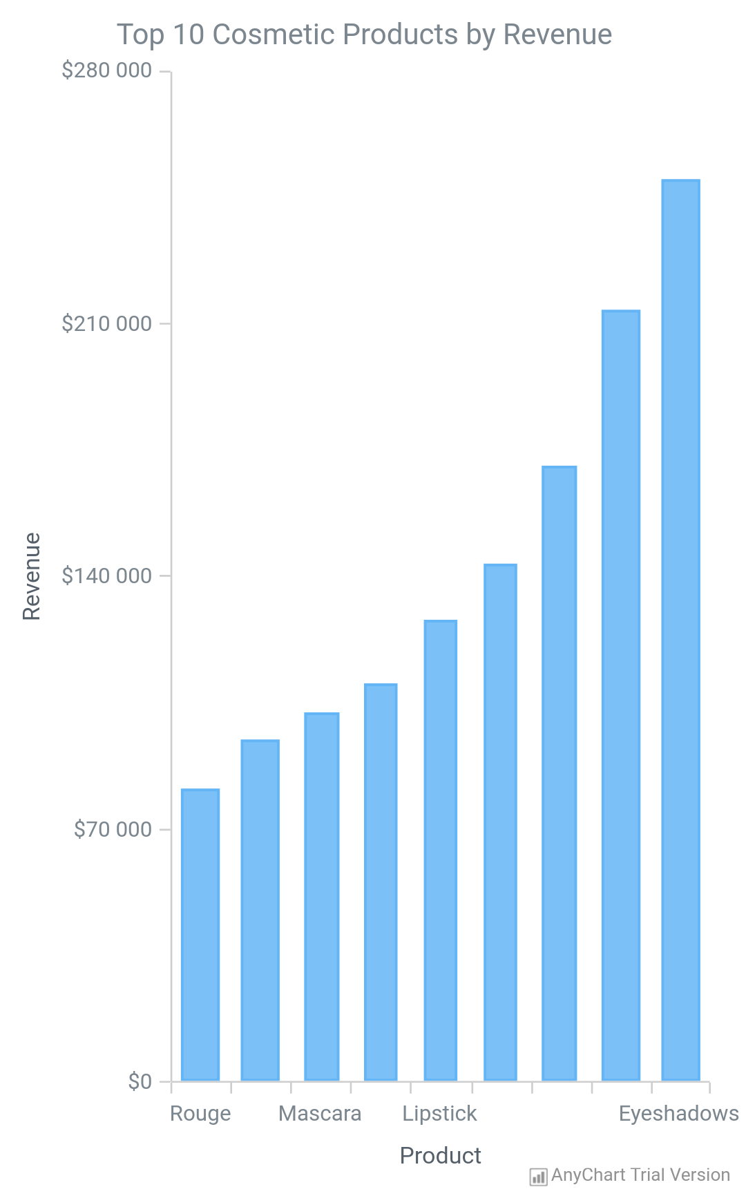 Column Chart - AnyChart