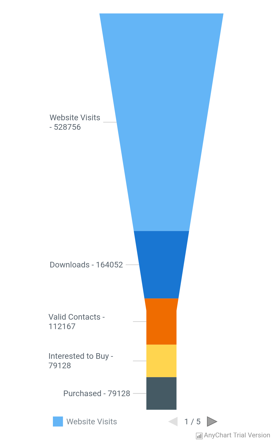 Funnel Chart - AnyChart