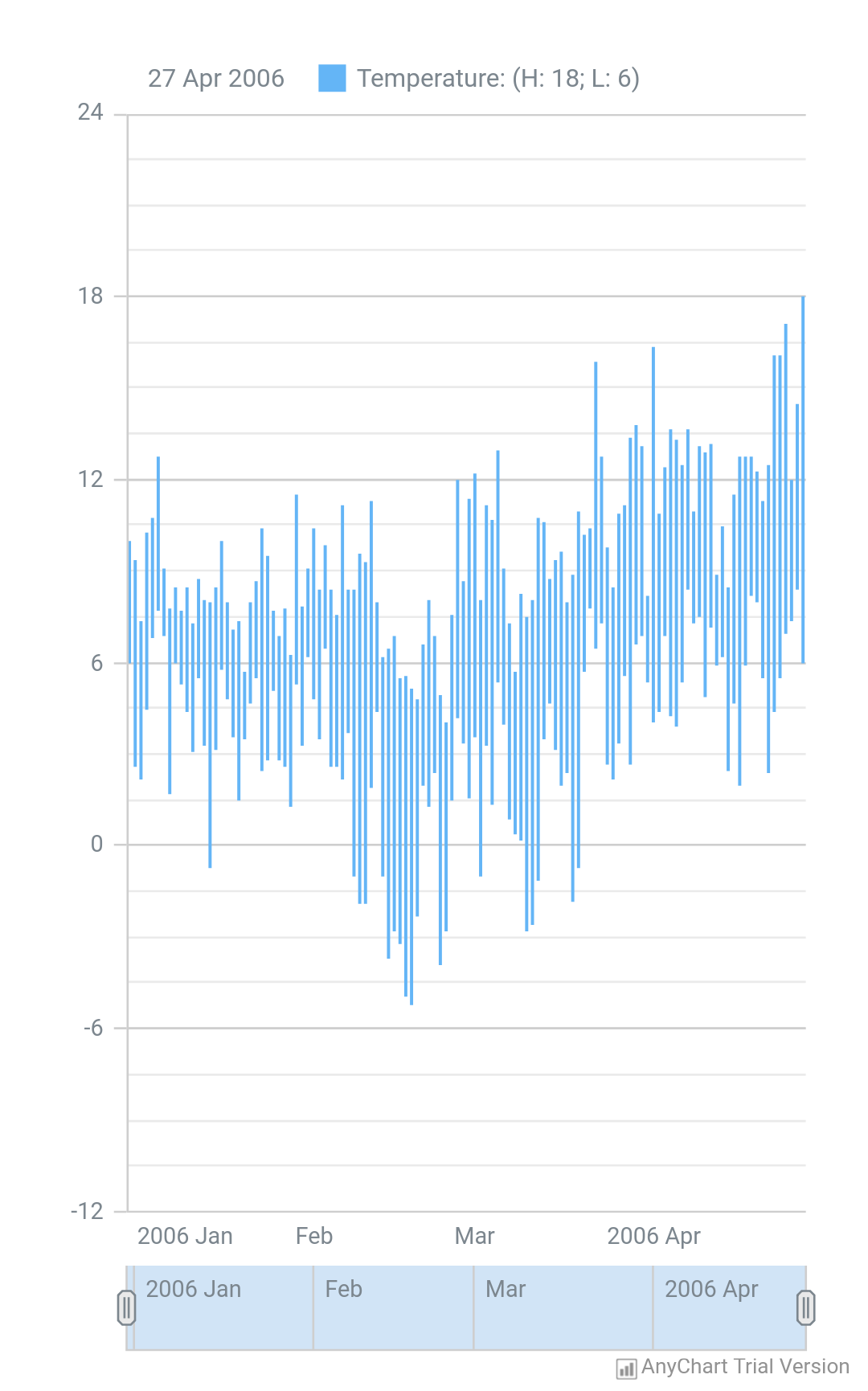 Hilo Chart - AnyChart