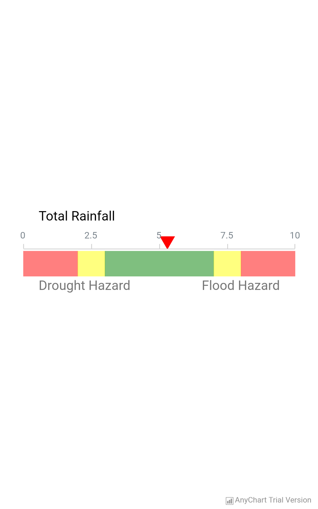 android anychart