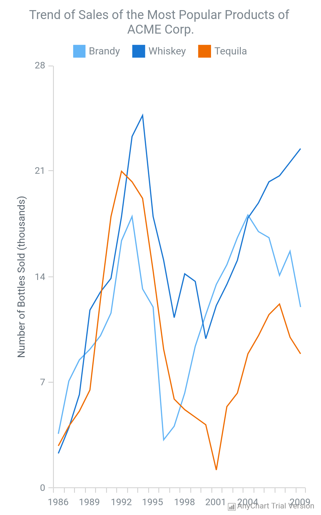 Android Radar Chart