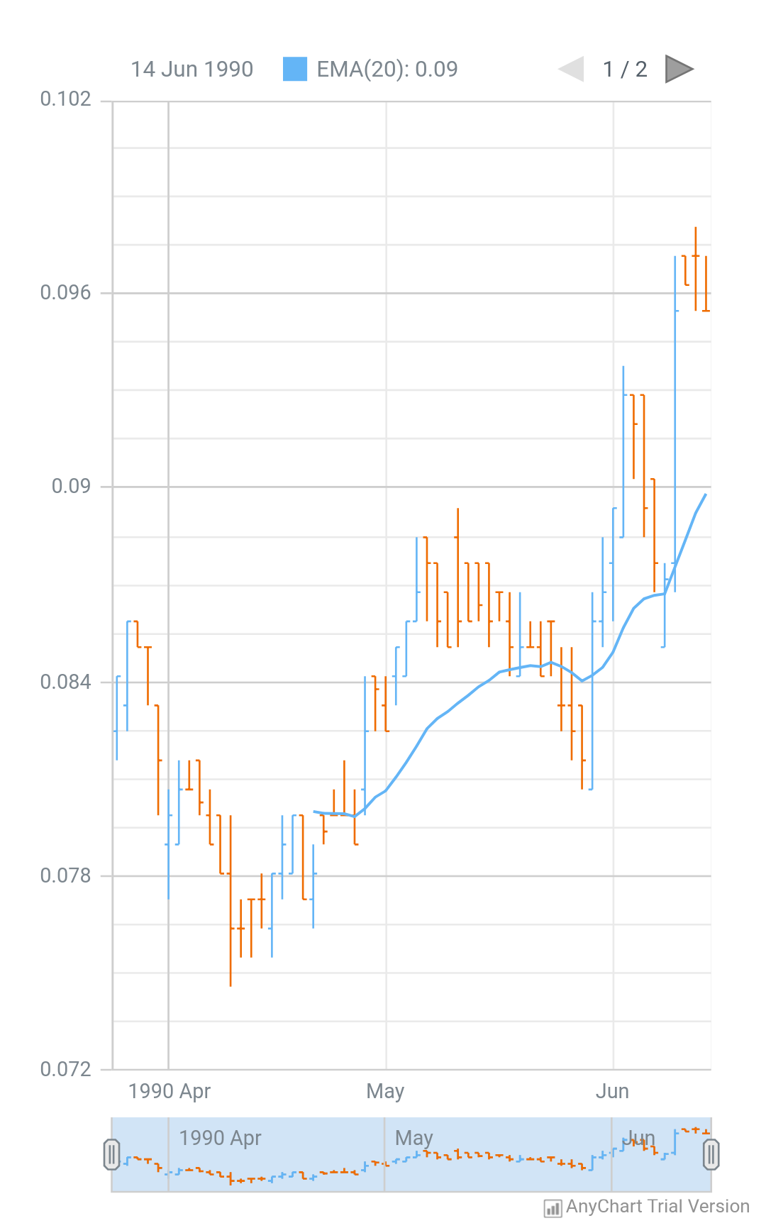 OHLC Chart - AnyChart