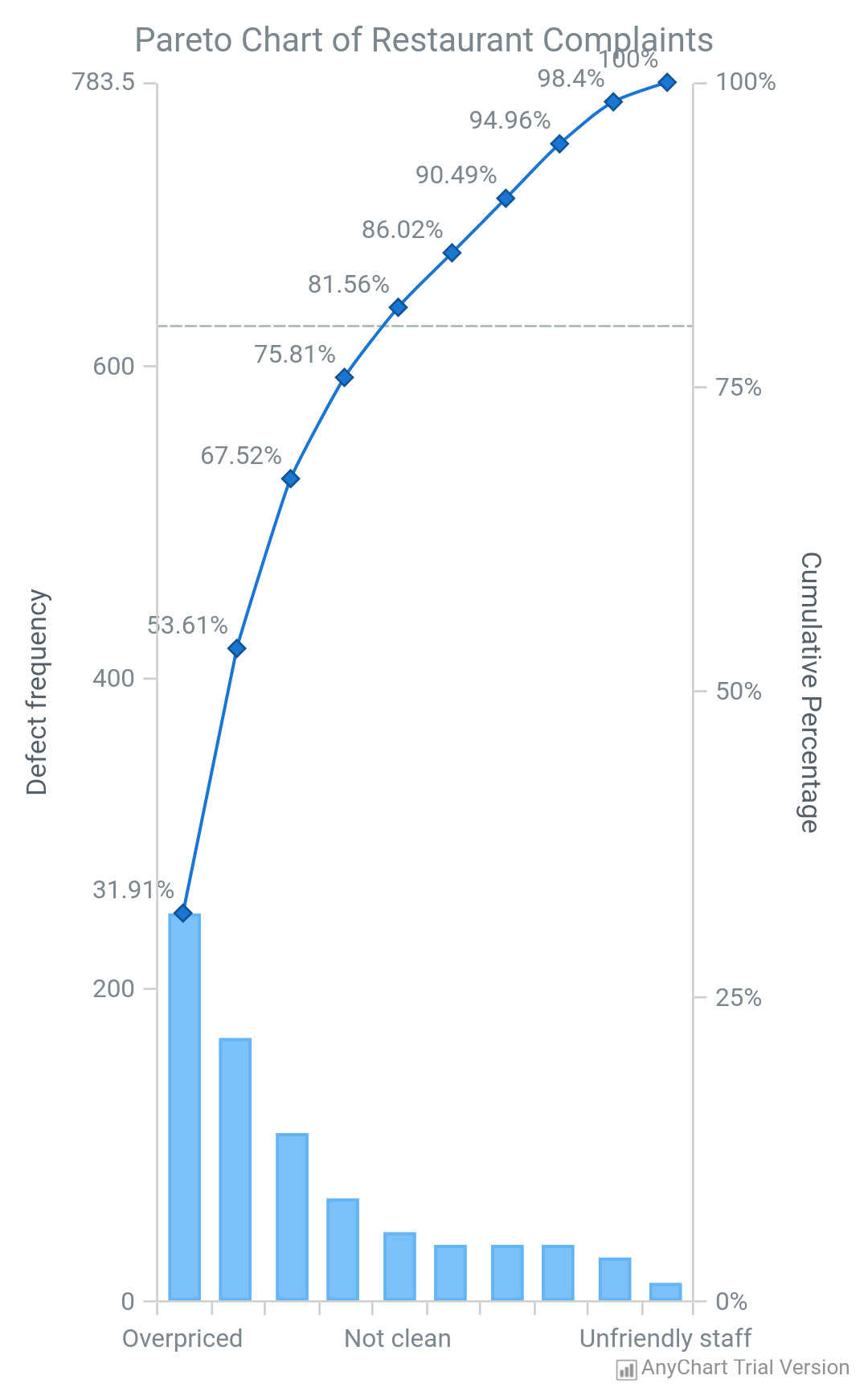 Pareto Chart - AnyChart