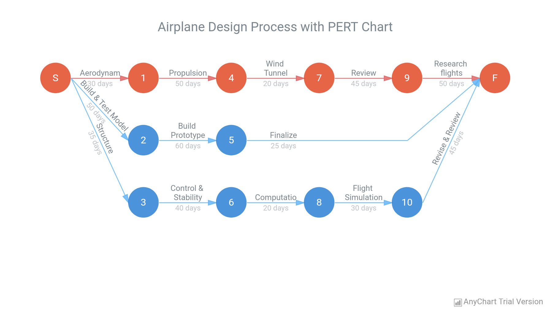 Pert Chart - AnyChart