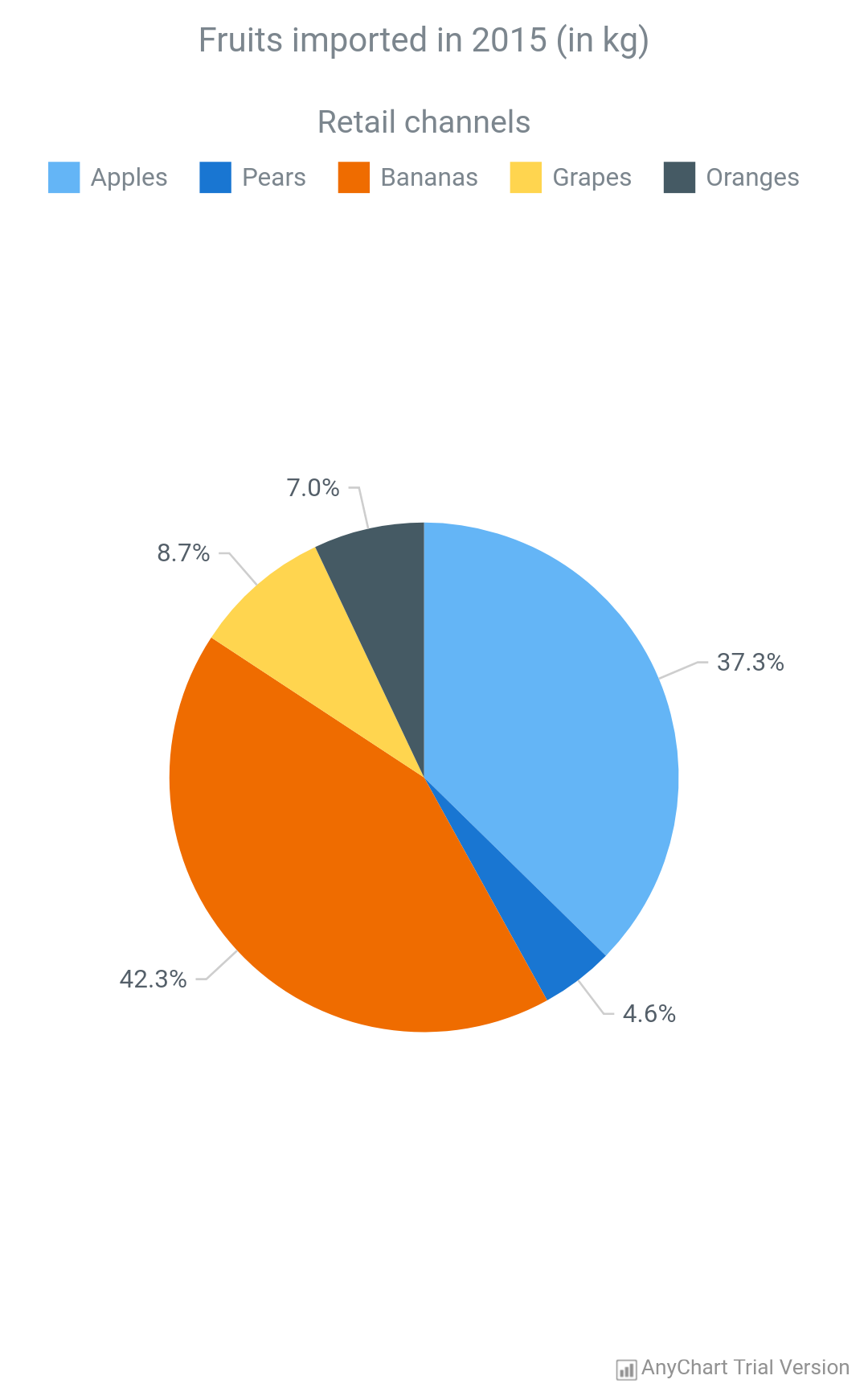 Pie Chart - AnyChart