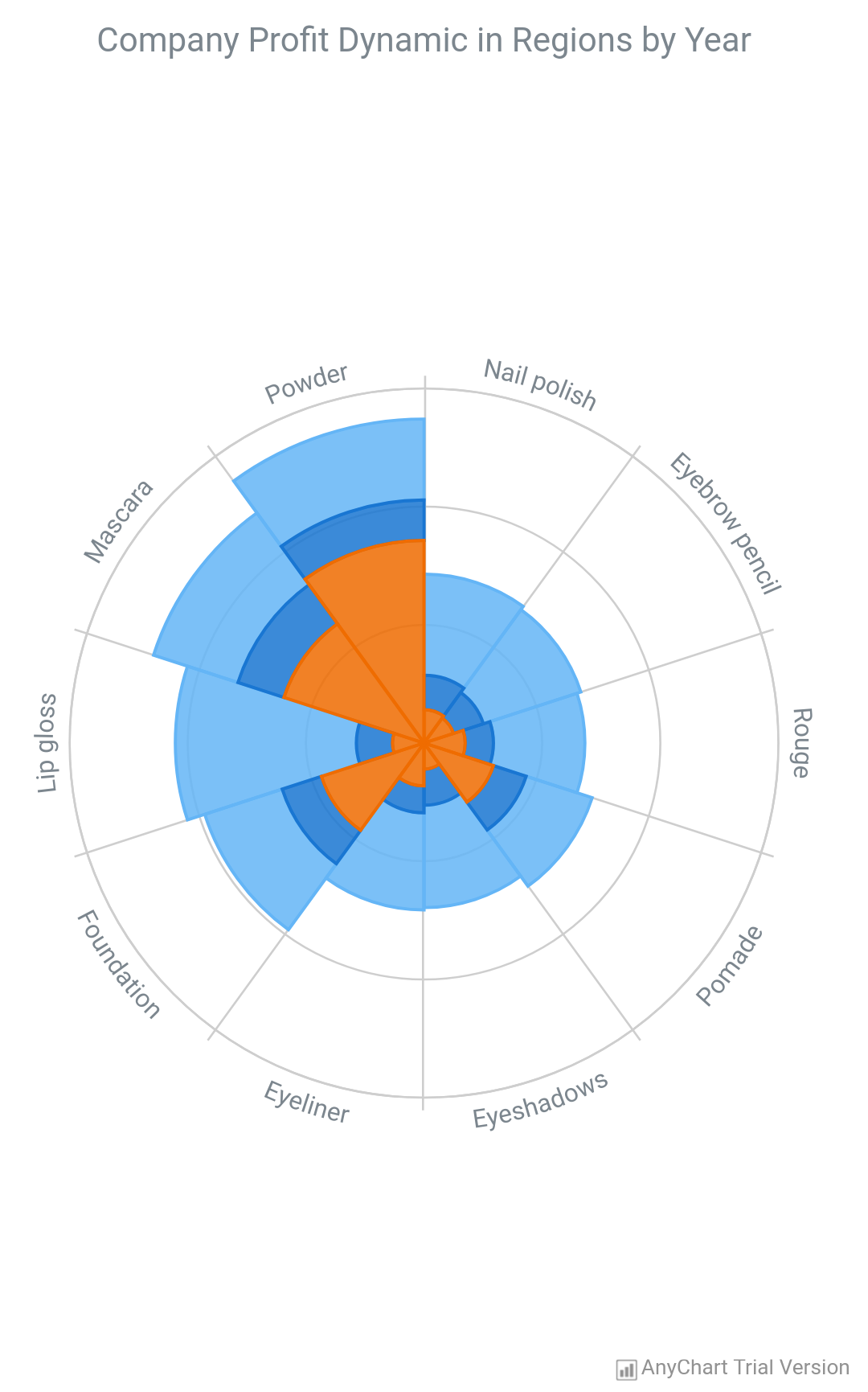 Polar Chart - AnyChart