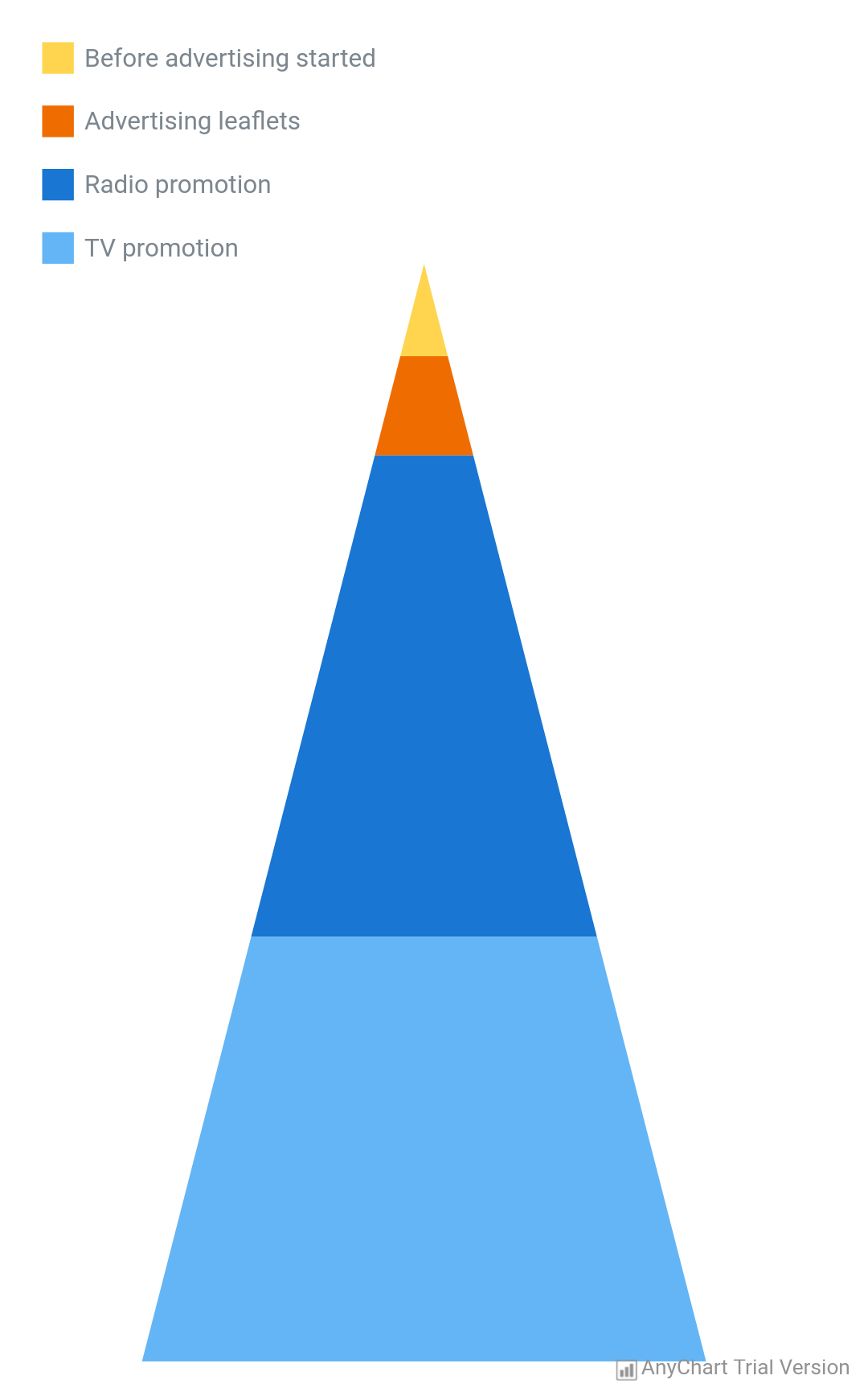 Pyramid Chart - AnyChart