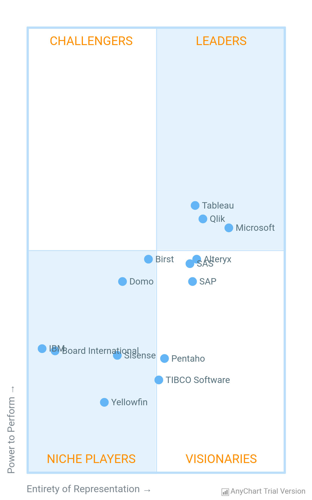 Quadrant Chart - AnyChart