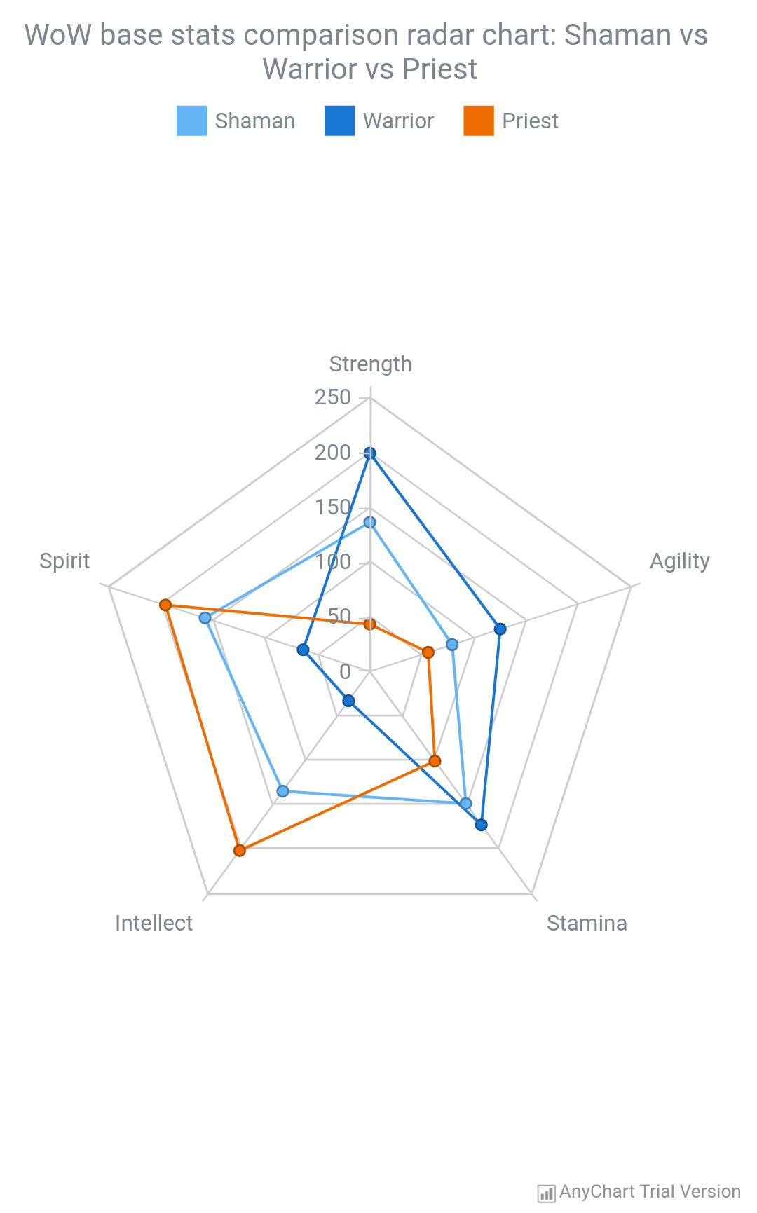 Radar Chart - AnyChart