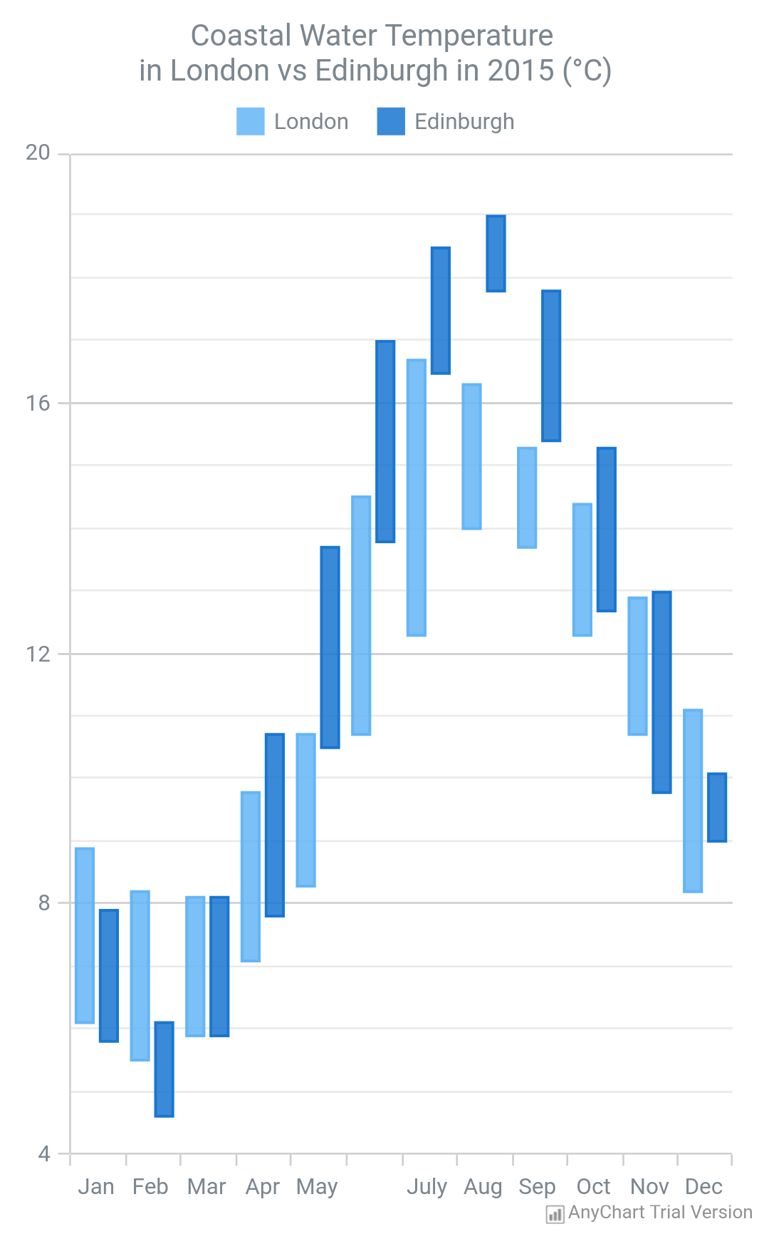 anychart html dial max range