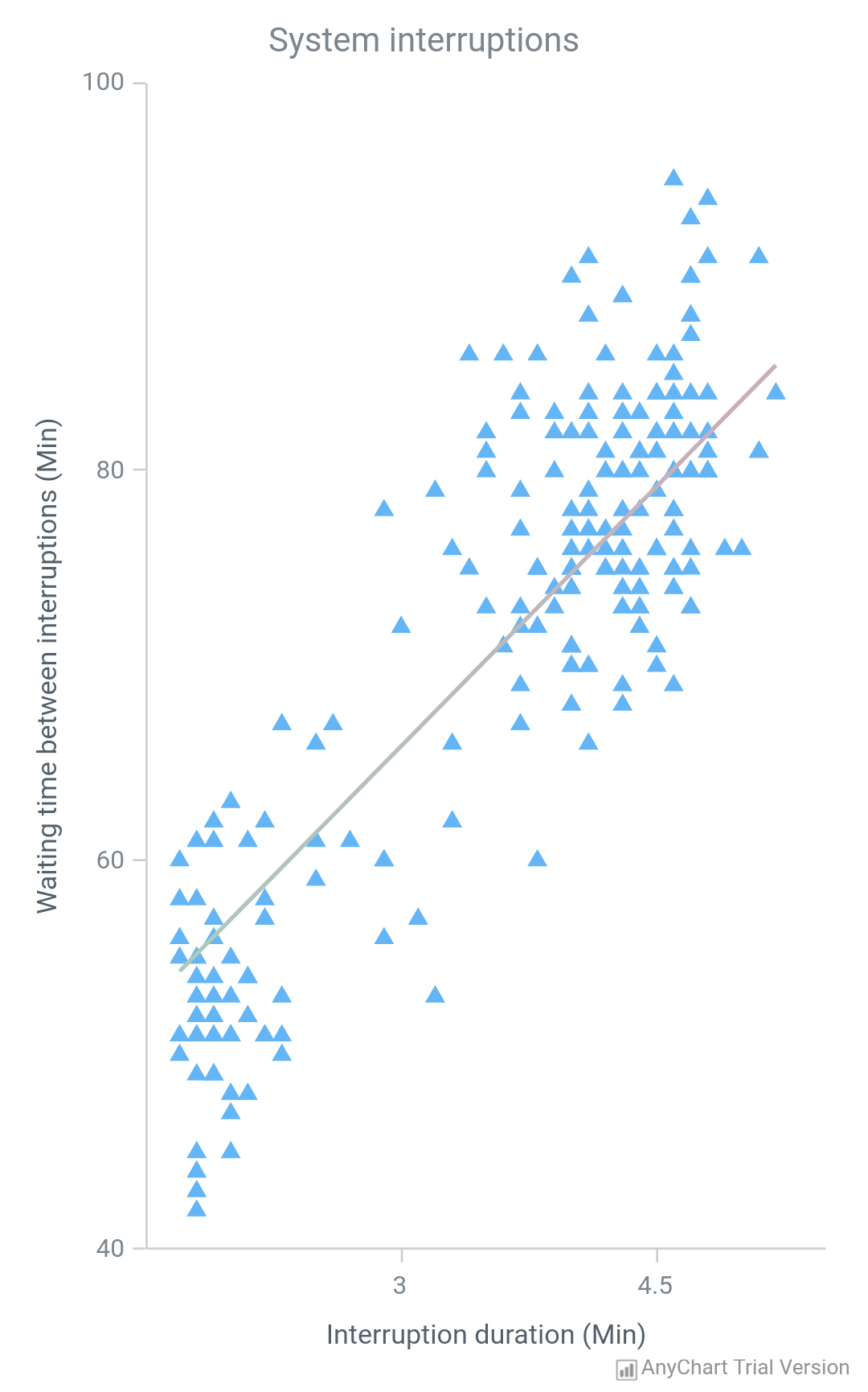 Scatter Chart - AnyChart