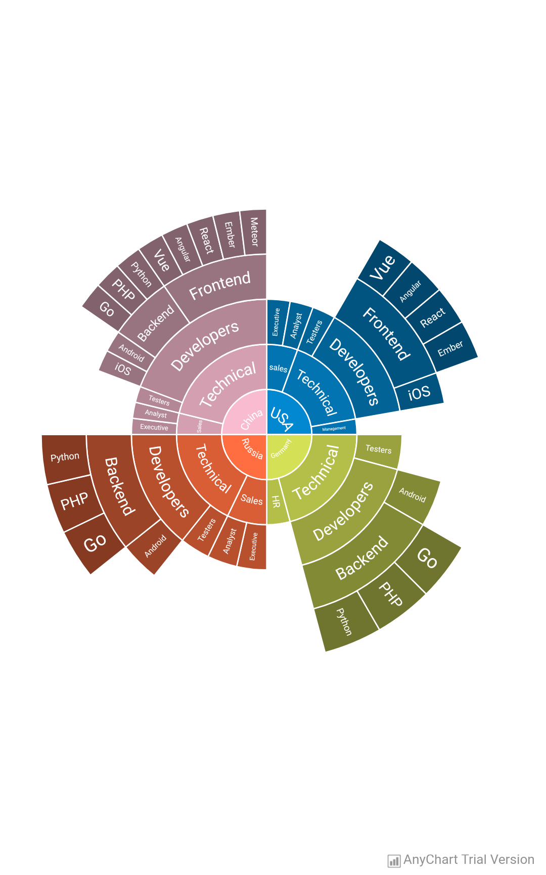 Sunburst Chart - AnyChart