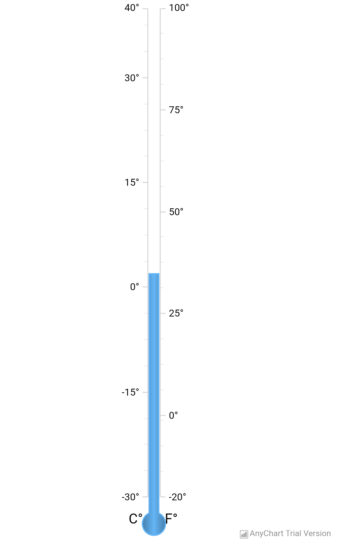 Thermometer - AnyChart