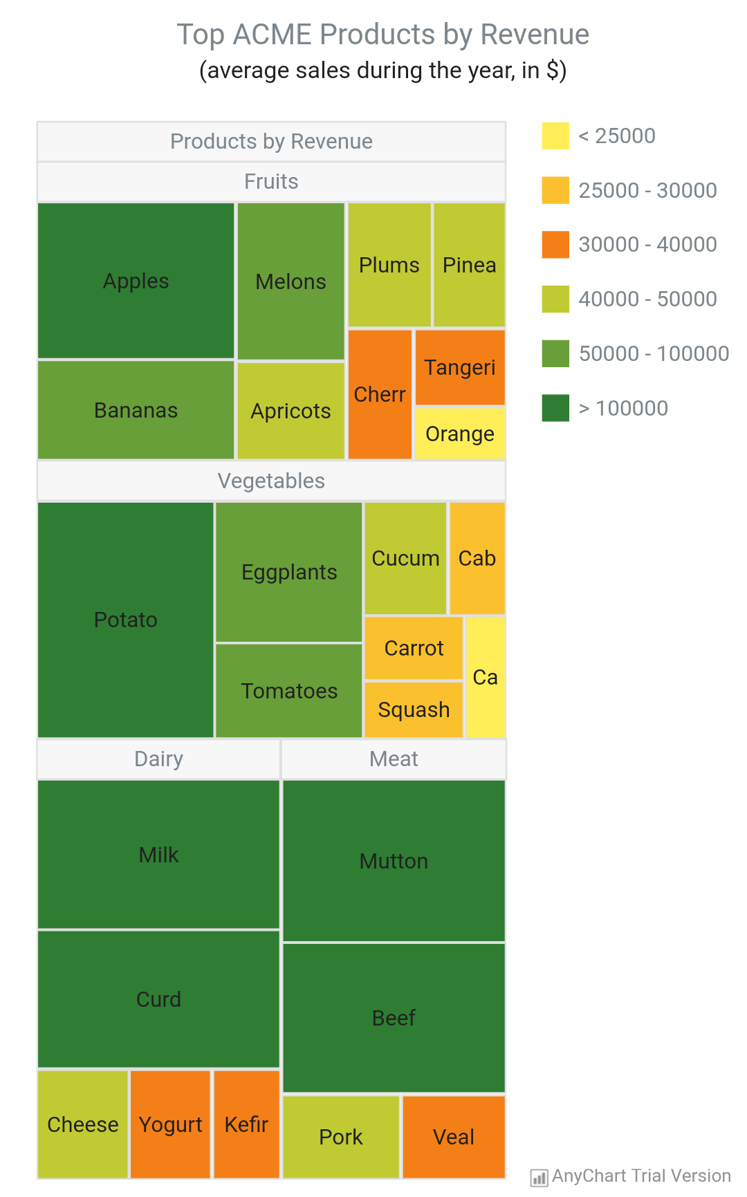 Tree Map Chart - AnyChart