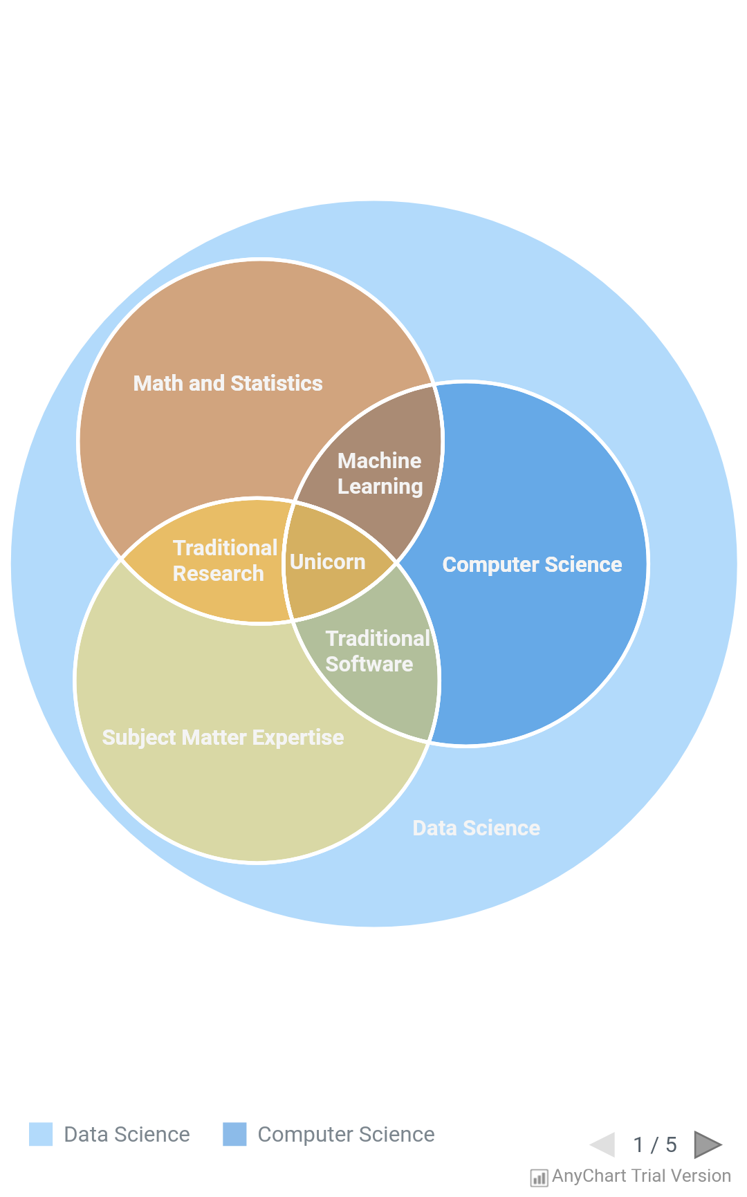 Venn Diagram - AnyChart