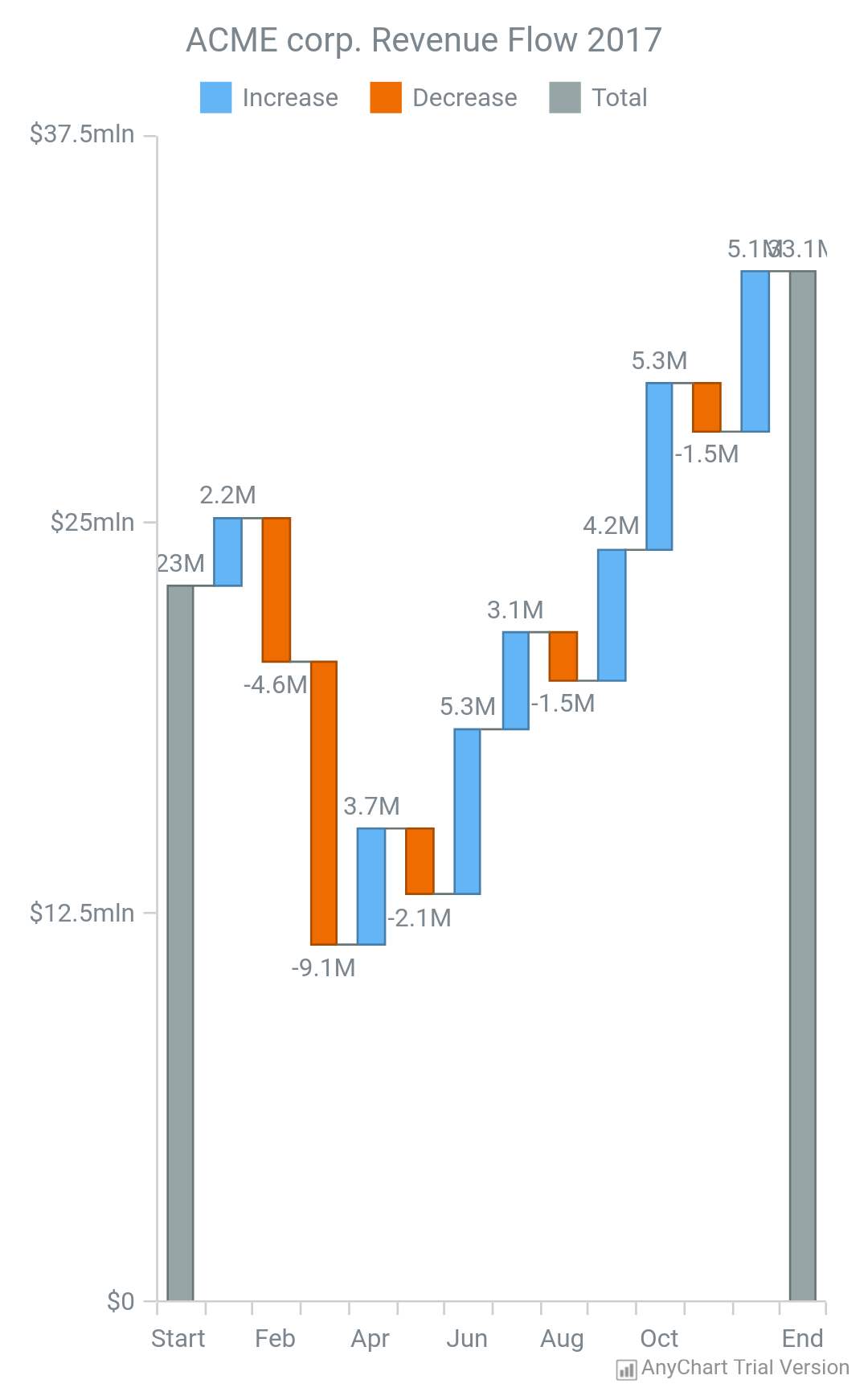 Waterfall Chart - AnyChart