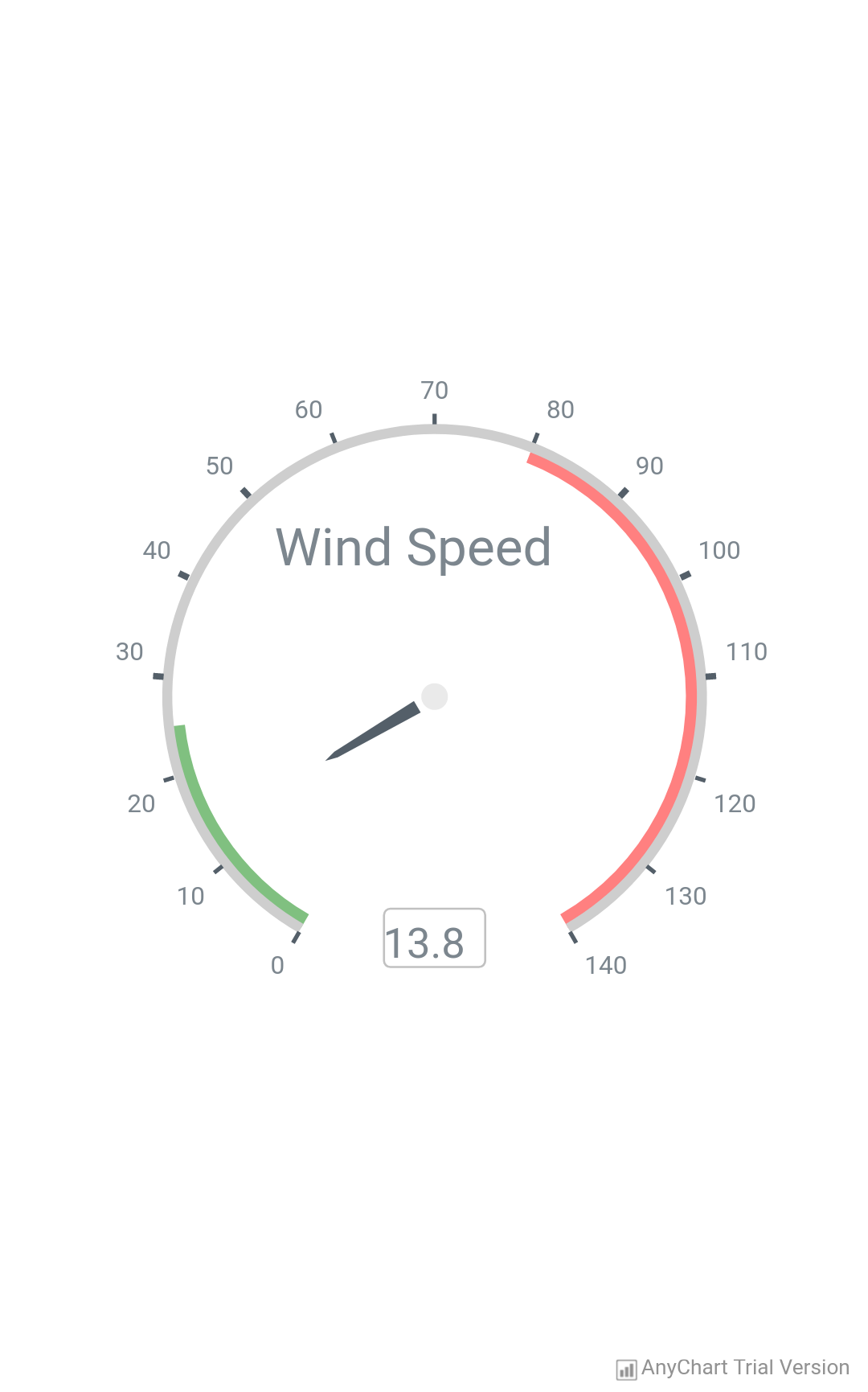 Wind Speed - AnyChart