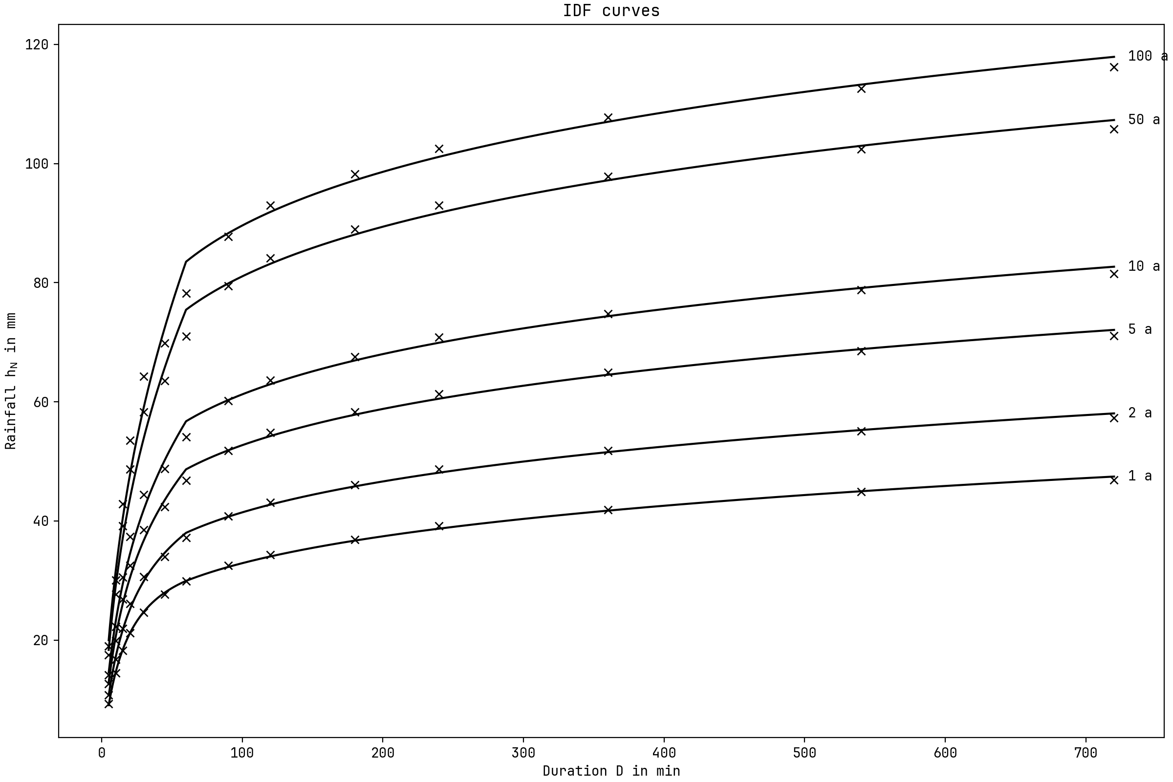 IDF-Curves-Plot